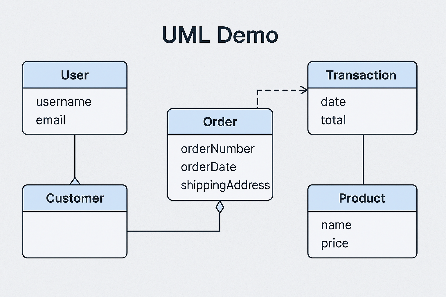 UML diagram demo